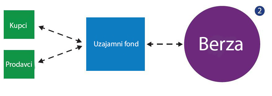 Funkcionisanje tržišta kod tradicionalnog uzajamnog fonda