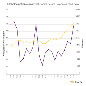 Globalna potražnja za investicionim zlatom i kvartalna cena zlata