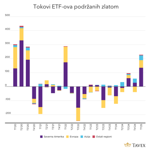 Tokovi ETF-ova podržanih zlatom