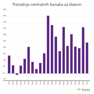 Potražnja centralnih banaka za zlatom