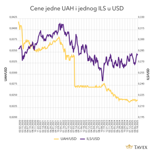 Cene jedne UAH i jednog ILS u USD