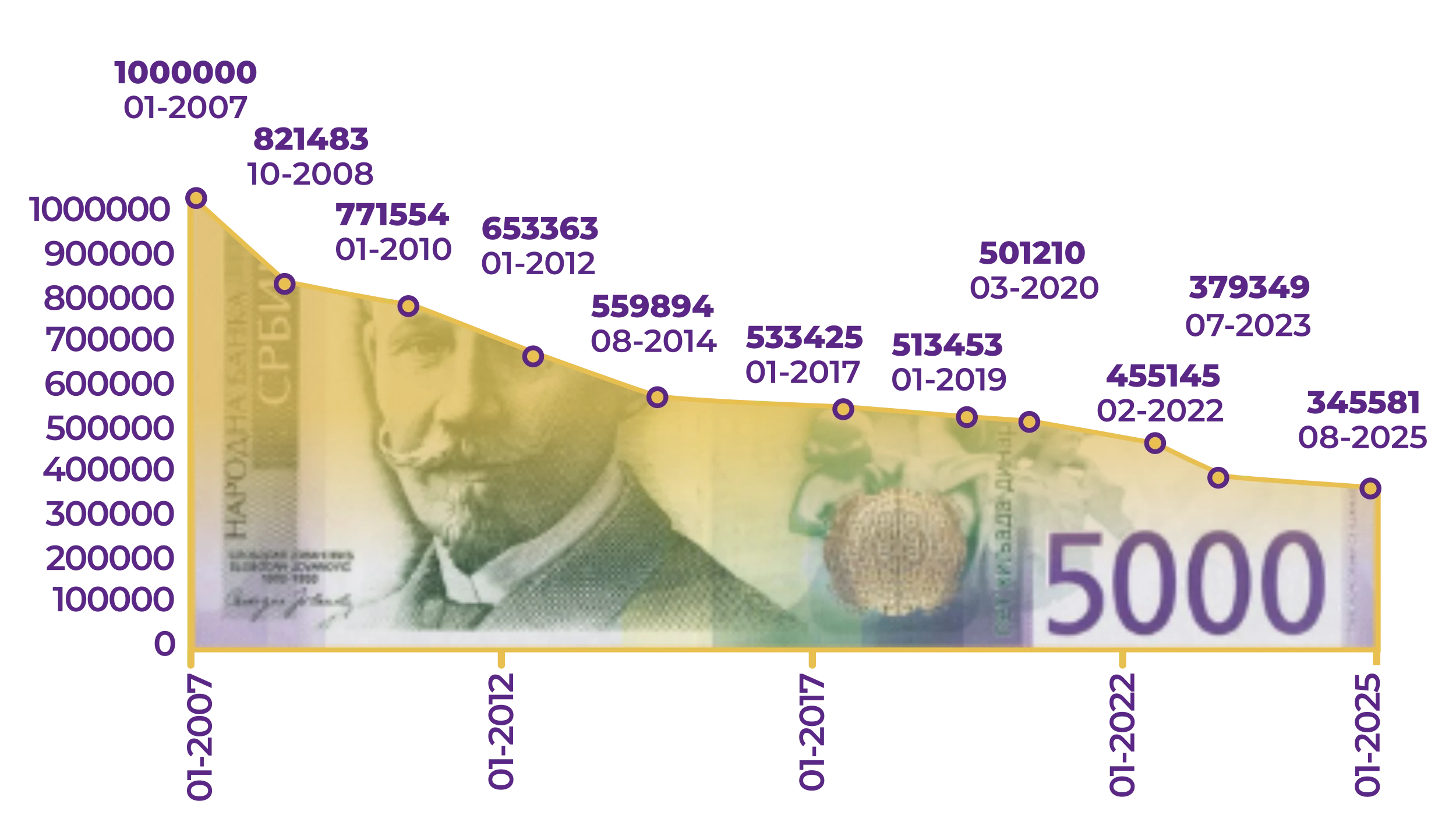 Devalvacija srpskog dinara tokom godina uz ušteđevinu od 10 000 RSD.
