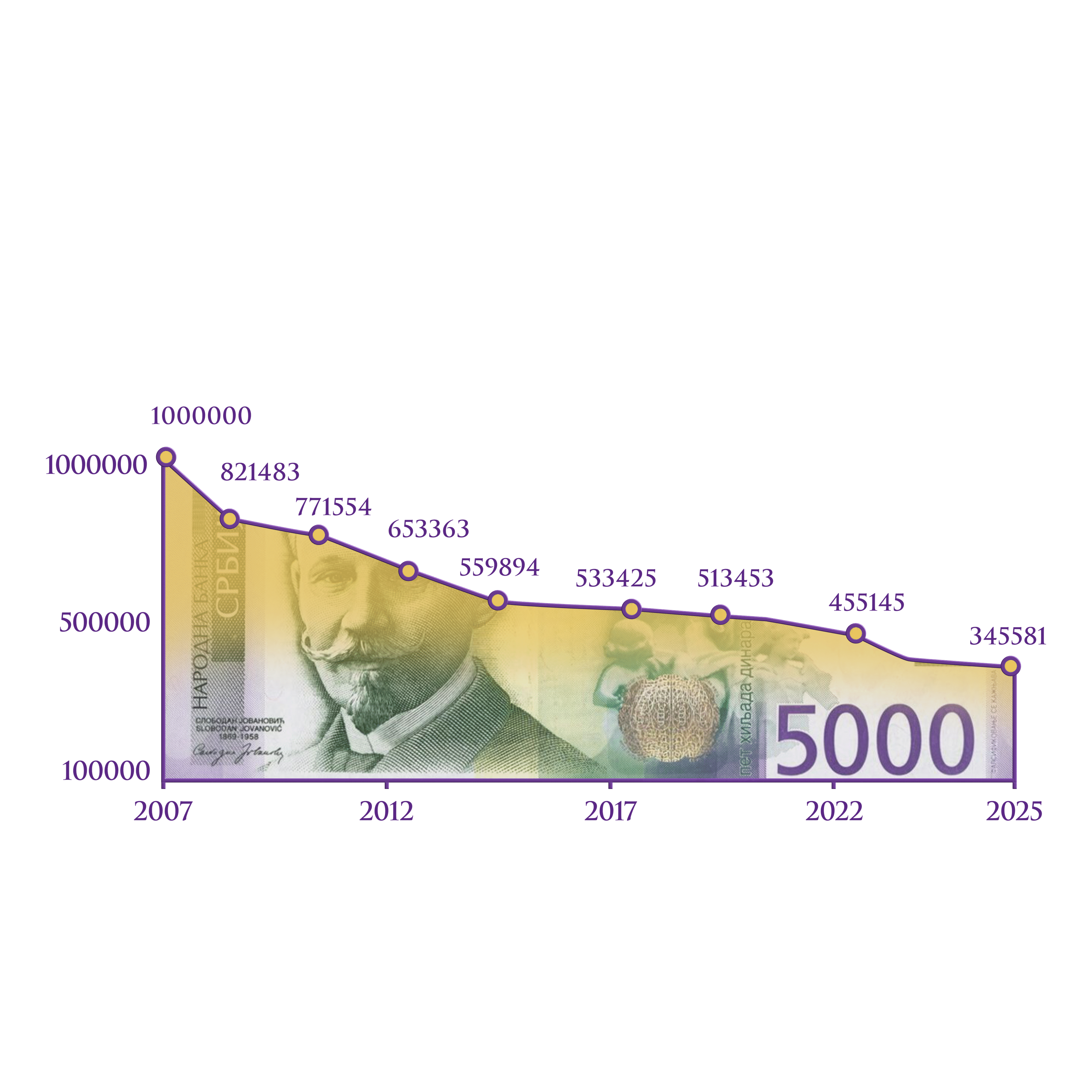 Devalvacija srpskog dinara tokom godina uz ušteđevinu od 1 000 000 RSD.